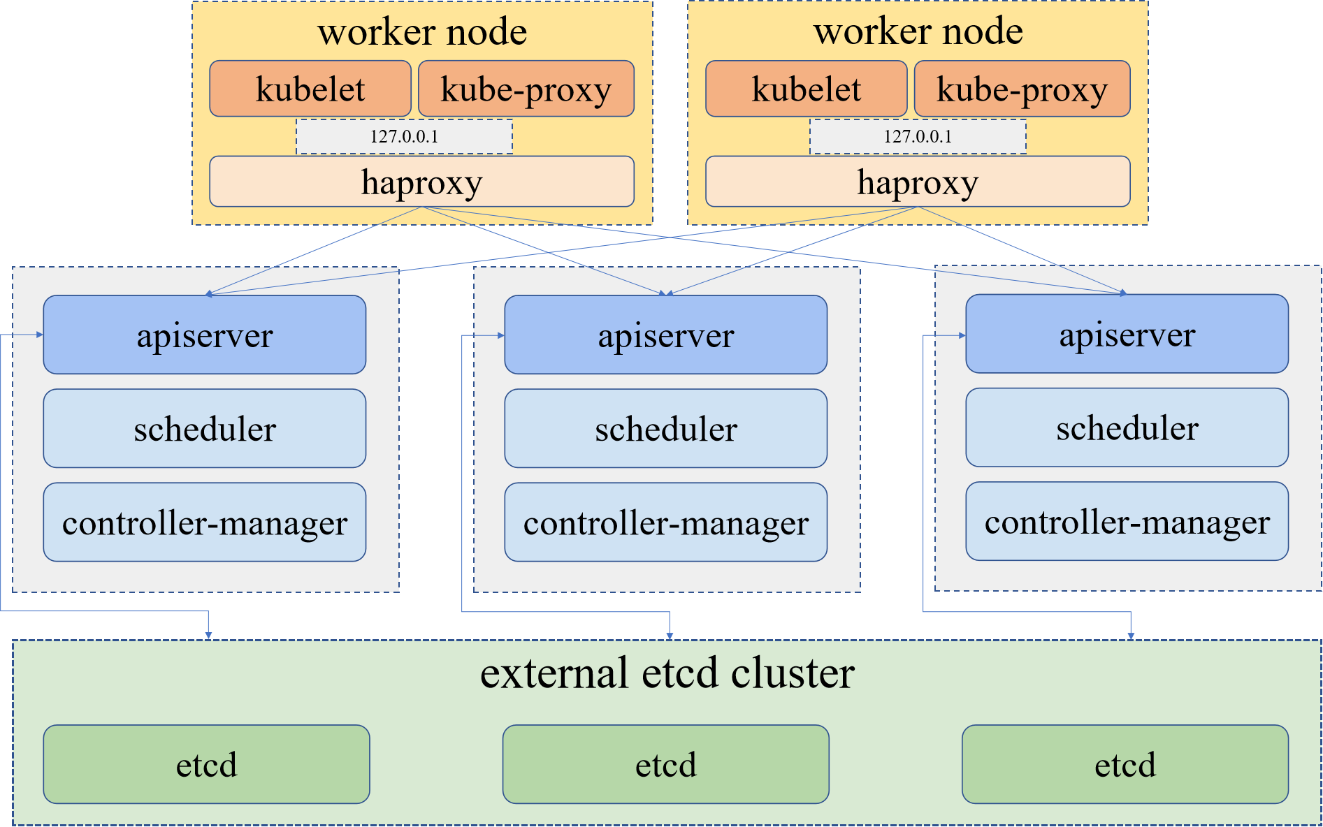 Kubernetes High Availability Essential Practices Simply Explained