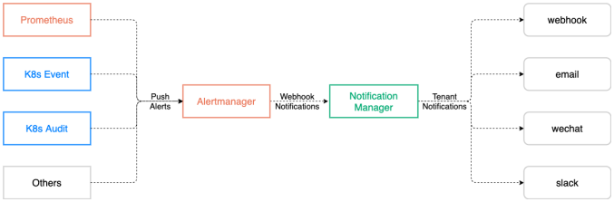 alertmanager-kubesphere