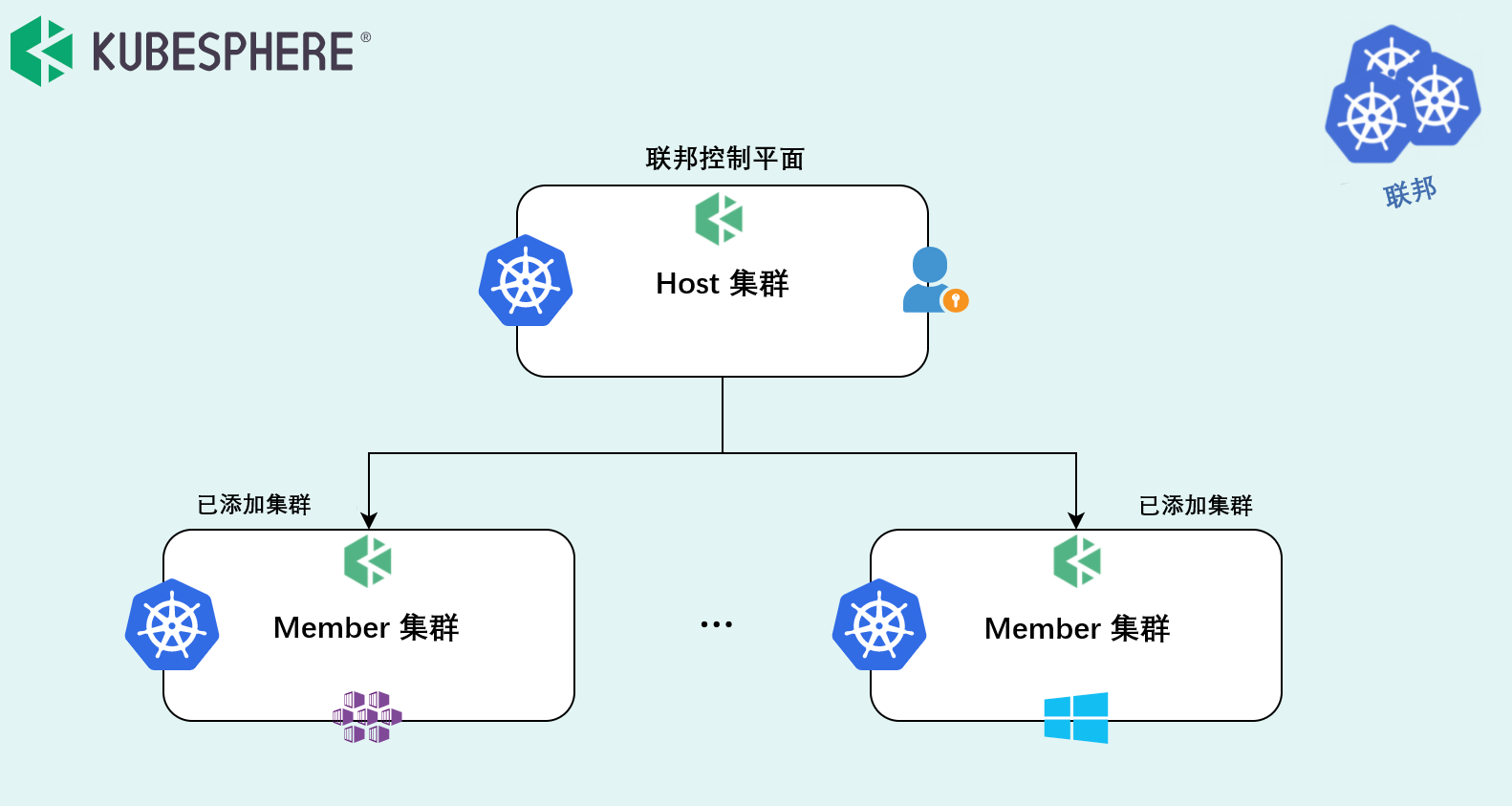 Kubernetes 联邦