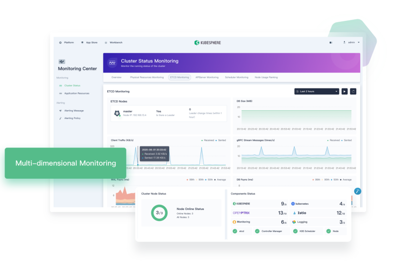 Multi-dimensional Kubernetes Monitoring