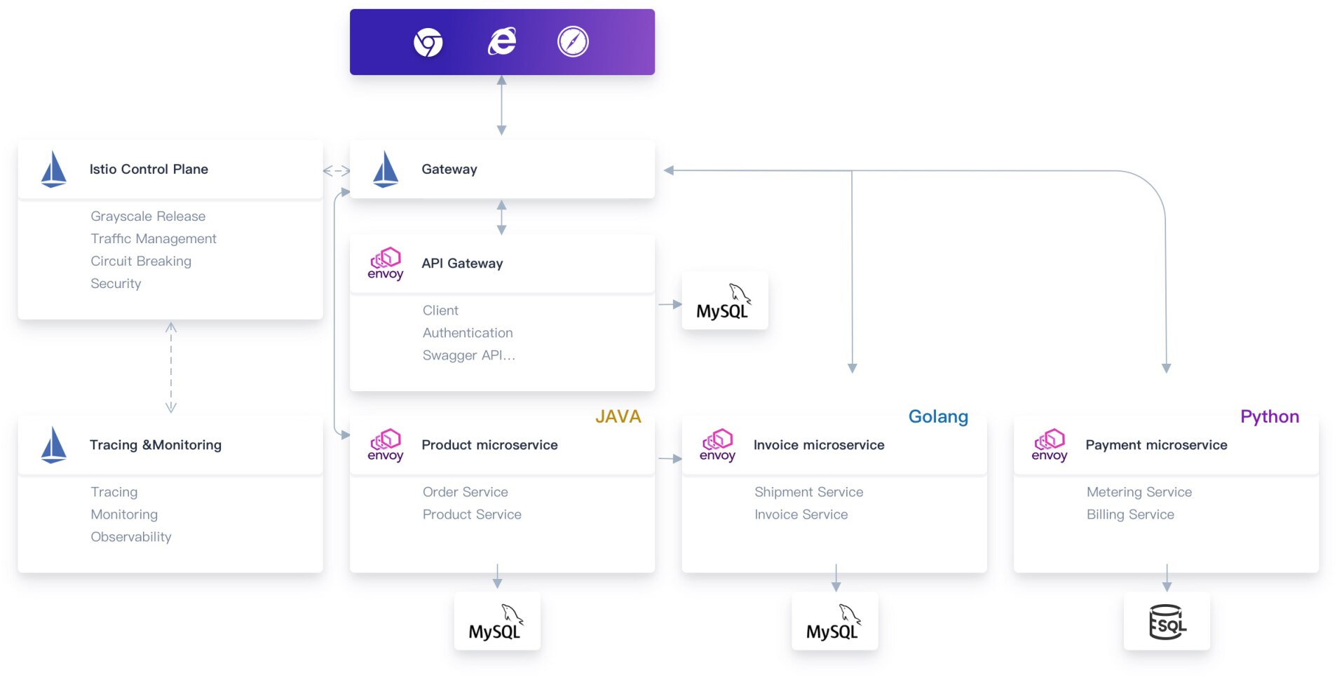 Kubernetes Service Mesh with Istio